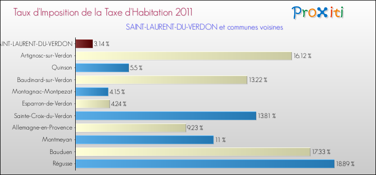 Taux d'imposition de la taxe d'habitation 2011 pour SAINT-LAURENT-DU-VERDON et les communes proches Comparaison des taux d'imposition de la taxe d'habitation 2011 pour SAINT-LAURENT-DU-VERDON et les communes voisines