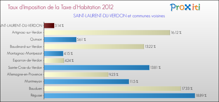 Taux d'imposition de la taxe d'habitation 2012 pour SAINT-LAURENT-DU-VERDON et les communes proches Comparaison des taux d'imposition de la taxe d'habitation 2012 pour SAINT-LAURENT-DU-VERDON et les communes voisines
