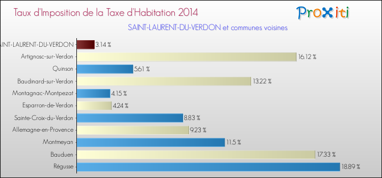 Taux d'imposition de la taxe d'habitation 2014 pour SAINT-LAURENT-DU-VERDON et les communes proches Comparaison des taux d'imposition de la taxe d'habitation 2014 pour SAINT-LAURENT-DU-VERDON et les communes voisines