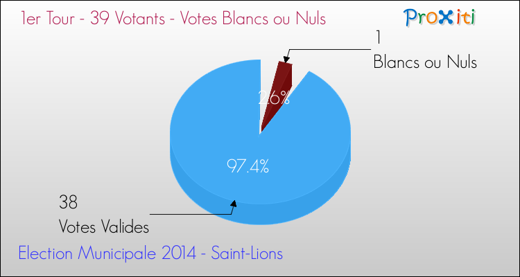 Votes blancs ou nuls au 1er Tour des Elections Municipales 2014 de la commune de Saint-Lions Elections Municipales 2014 - Votes blancs ou nuls au 1er Tour pour la commune de Saint-Lions