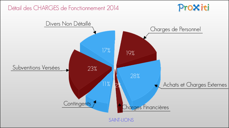 Décomposition des Charges de Fonctionnement 2014 de la commune de SAINT-LIONS Charges de Fonctionnement 2014 pour la commune de SAINT-LIONS