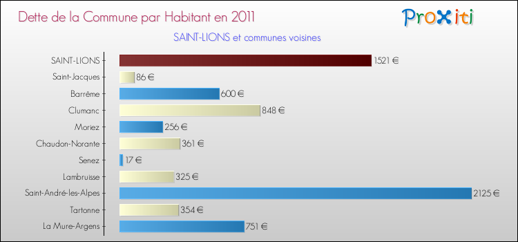 Dette par habitant de la commune en 2011 pour SAINT-LIONS et les communes proches Comparaison de la dette par habitant de la commune en 2011 pour SAINT-LIONS et les communes voisines