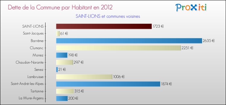 Dette par habitant de la commune en 2012 pour SAINT-LIONS et les communes proches Comparaison de la dette par habitant de la commune en 2012 pour SAINT-LIONS et les communes voisines