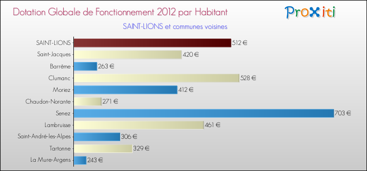 Montant des dotations globales de fonctionnement DGF par Habitant pour SAINT-LIONS et les communes proches Comparaison des des dotations globales de fonctionnement DGF par habitant pour SAINT-LIONS et les communes voisines