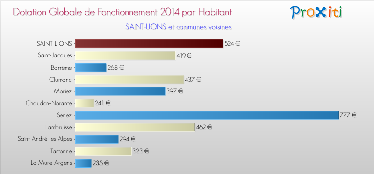 Montant des dotations globales de fonctionnement DGF par Habitant pour SAINT-LIONS et les communes proches en 2014. Comparaison des des dotations globales de fonctionnement DGF par habitant pour SAINT-LIONS et les communes voisines en 2014.