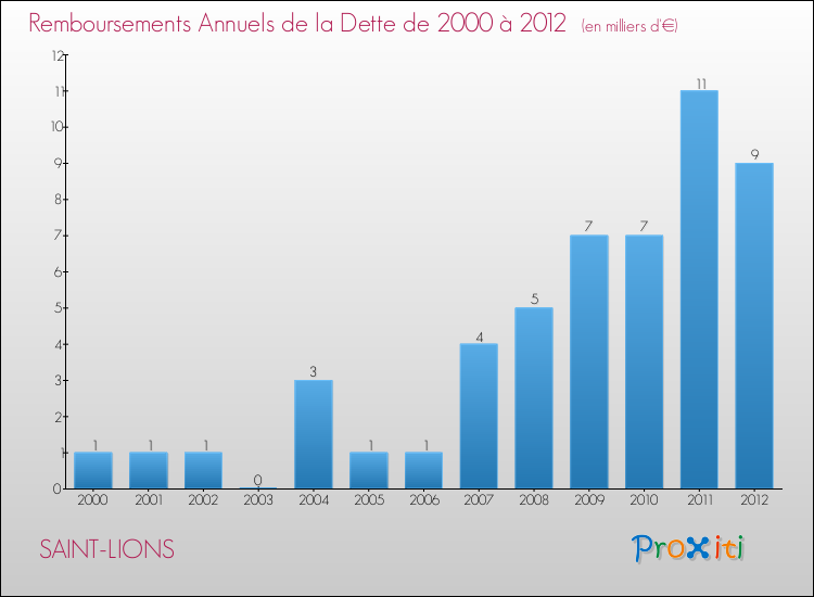 Evolution de l'annuité de la dette pour la commune de SAINT-LIONS de 2000 à 2012 Annuités de la dette pour SAINT-LIONS de 2000 à 2012