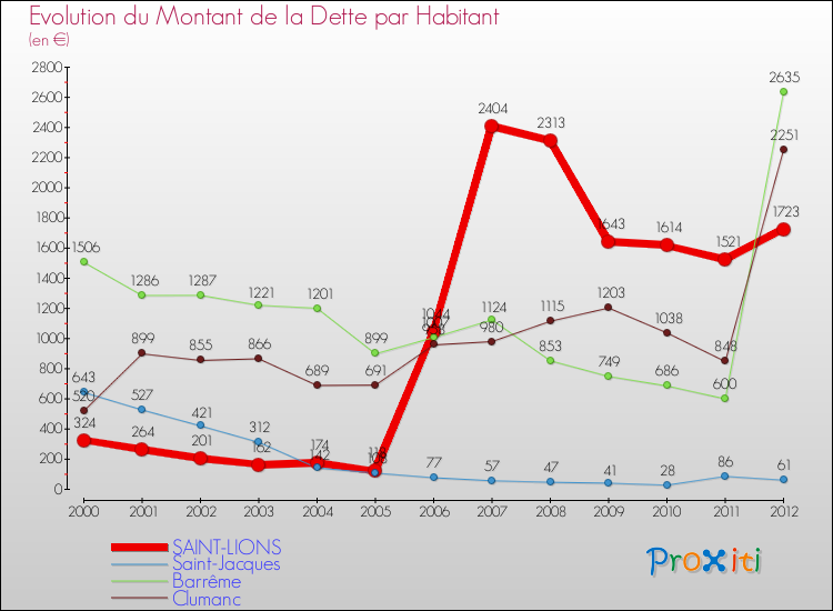 Evolution de la dette par habitant pour la commune de SAINT-LIONS et les communes proches de 2000 à 2012 Comparaison de la dette par habitant pour SAINT-LIONS et les communes voisines de 2000 à 2012