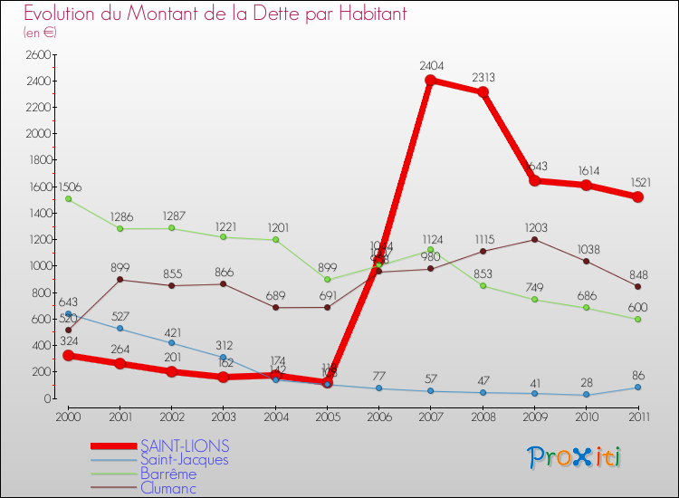 Evolution de la dette par habitant pour la commune de SAINT-LIONS et les communes proches Comparaison de la dette par habitant pour SAINT-LIONS et les communes voisines