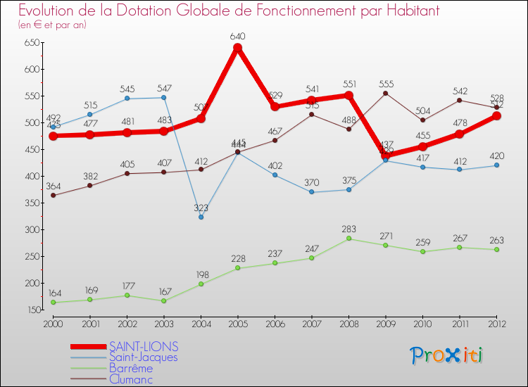 Evolution et montant de la dotation globale de fonctionnement par Habitant pour SAINT-LIONS et les communes proches Comparaison des dotations globales de fonctionnement par habitant pour SAINT-LIONS et les communes voisines