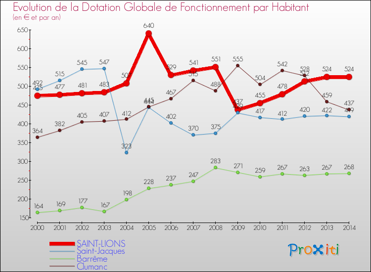 Evolution et montant de la dotation globale de fonctionnement par Habitant pour SAINT-LIONS et les communes proches de 2000 à 2014. Comparaison des dotations globales de fonctionnement par habitant pour SAINT-LIONS et les communes voisines de 2000 à 2014.
