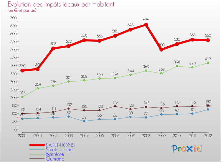 Evolution et montant des impôts locaux par Habitant pour SAINT-LIONS et les communes proches Comparaison des impôts locaux par habitant pour SAINT-LIONS et les communes voisines