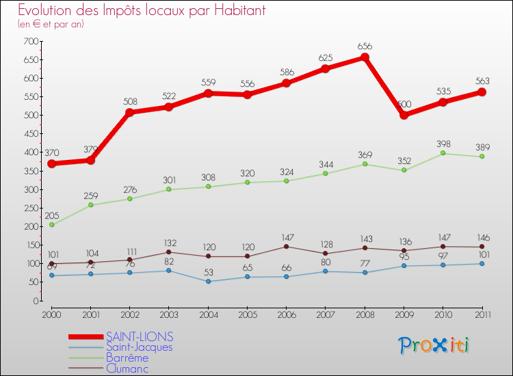 Evolution et montant des impôts locaux par Habitant pour SAINT-LIONS et les communes proches Comparaison des impôts locaux par habitant pour SAINT-LIONS et les communes voisines