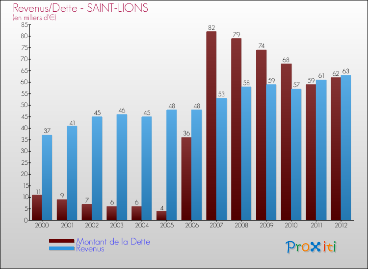 Evolution comparée de la dette et des revenus pour la commune de SAINT-LIONS de 2000 à 2012 Comparaison de la dette et des revenus pour SAINT-LIONS de 2000 à 2012