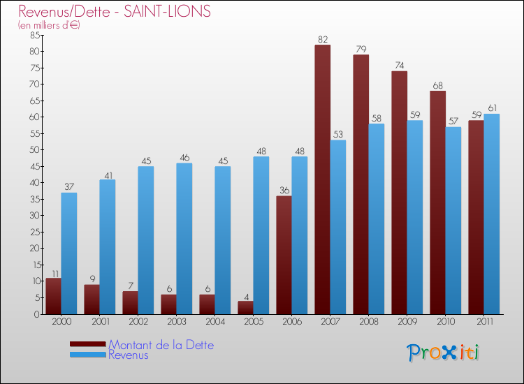 Evolution comparée de la dette et des revenus pour la commune de SAINT-LIONS de 2000 à 2011 Comparaison de la dette et des revenus pour SAINT-LIONS de 2000 à 2011
