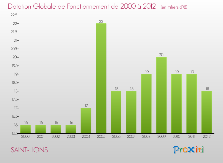 Evolution du montant de la Dotation Globale de Fonctionnement pour la commune de SAINT-LIONS de 2000 à 2012 Evolution du montant de la Dotation Globale de Fonctionnement pour SAINT-LIONS de 2000 à 2012