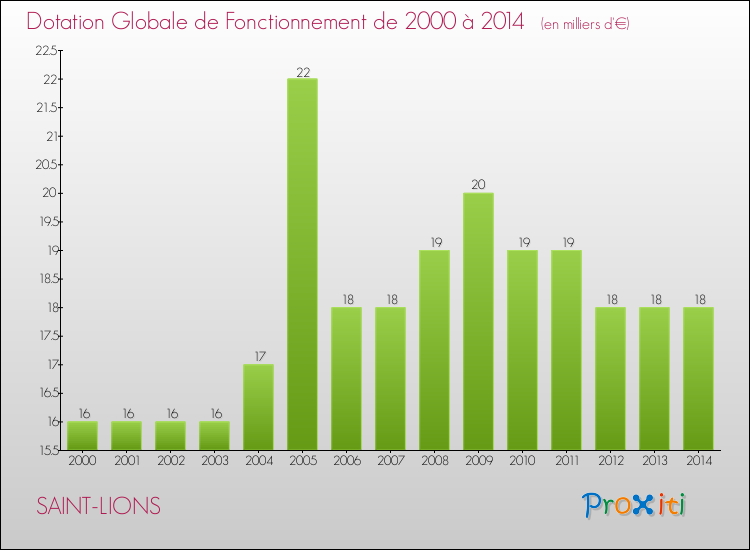 Evolution du montant de la Dotation Globale de Fonctionnement pour la commune de SAINT-LIONS de 2000 à 2014 Evolution du montant de la Dotation Globale de Fonctionnement pour SAINT-LIONS de 2000 à 2014