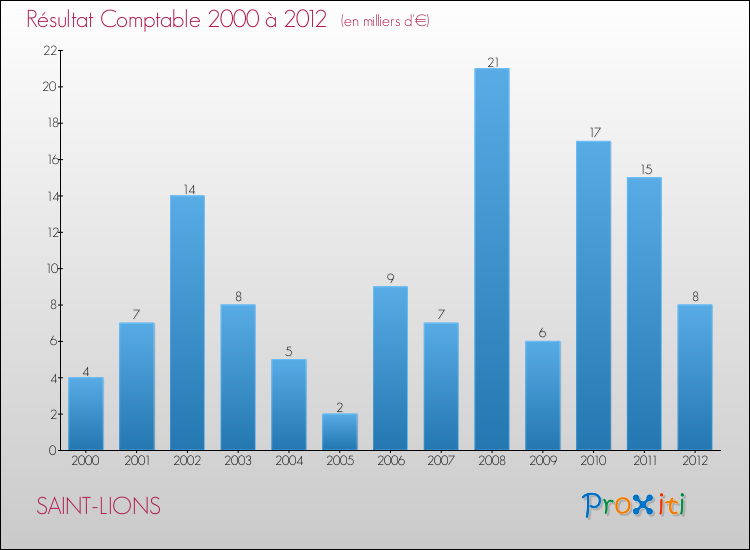 Evolution du résultat comptable pour la commune de SAINT-LIONS de 2000 à 2012 Evolution du résultat comptable pour SAINT-LIONS de 2000 à 2012