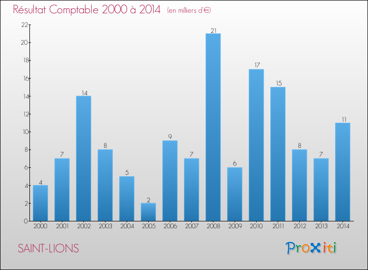 Evolution du résultat comptable pour la commune de SAINT-LIONS de 2000 à 2014 Evolution du résultat comptable pour SAINT-LIONS de 2000 à 2014