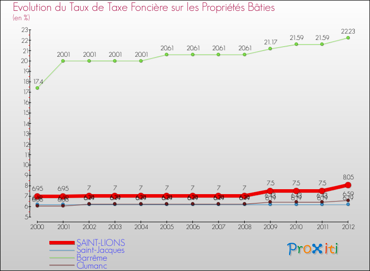 Evolution du taux de la taxe foncière sur le bati pour SAINT-LIONS et les communes proches de 2000 à 2012 Comparaison des taux de taxe foncière sur le bati pour SAINT-LIONS et les communes voisines de 2000 à 2012