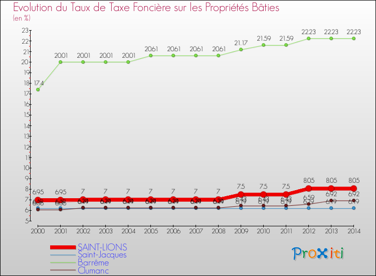 Evolution du taux de la taxe foncière sur le bati pour SAINT-LIONS et les communes proches de 2000 à 2014 Comparaison des taux de taxe foncière sur le bati pour SAINT-LIONS et les communes voisines de 2000 à 2014