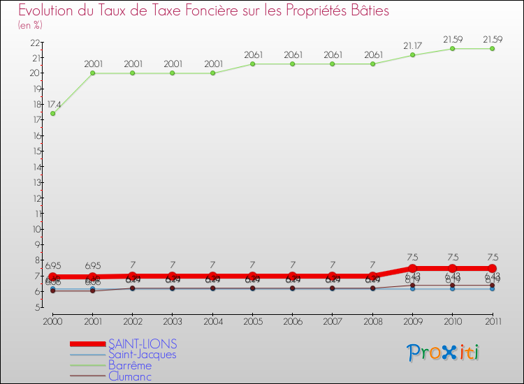 Evolution du taux de la taxe foncière sur le bati pour SAINT-LIONS et les communes proches Comparaison des taux de taxe foncière sur le bati pour SAINT-LIONS et les communes voisines