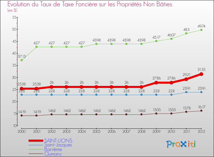 Evolution du taux de la taxe foncière sur les immeubles et terrains non batis pour SAINT-LIONS et les communes proches de 2000 à 2012 Comparaison des taux de la taxe foncière sur les immeubles et terrains non batis pour SAINT-LIONS et les communes voisines de 2000 à 2012