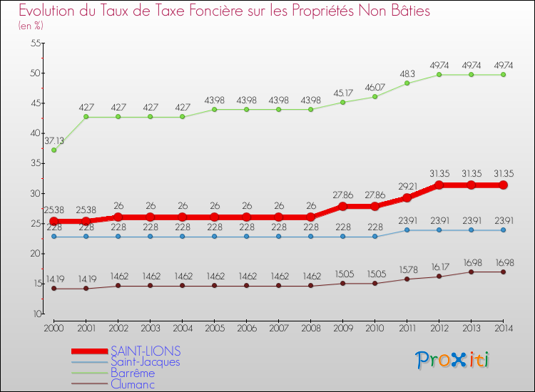 Evolution du taux de la taxe foncière sur les immeubles et terrains non batis pour SAINT-LIONS et les communes proches de 2000 à 2014 Comparaison des taux de la taxe foncière sur les immeubles et terrains non batis pour SAINT-LIONS et les communes voisines de 2000 à 2014