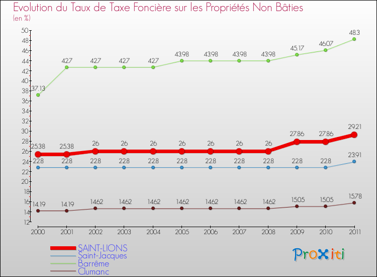 Evolution du taux de la taxe foncière sur les immeubles et terrains non batis pour SAINT-LIONS et les communes proches Comparaison des taux de la taxe foncière sur les immeubles et terrains non batis pour SAINT-LIONS et les communes voisines