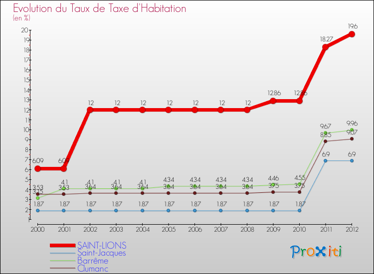 Evolution du taux de la taxe d'habitation pour SAINT-LIONS et les communes proches Comparaison des taux de la taxe d'habitation pour SAINT-LIONS et les communes voisines