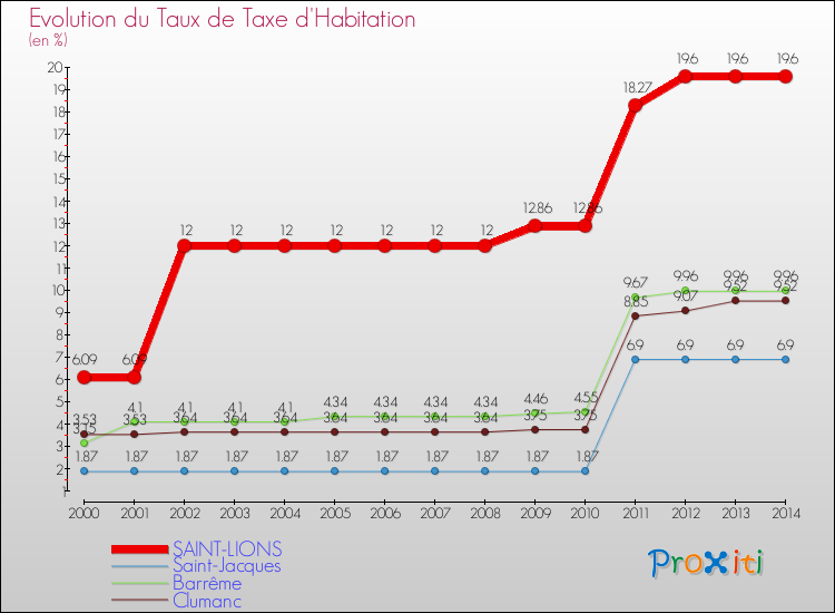 Evolution du taux de la taxe d'habitation pour SAINT-LIONS et les communes proches de 2000 à 2014 Comparaison des taux de la taxe d'habitation pour SAINT-LIONS et les communes voisines de 2000 à 2014