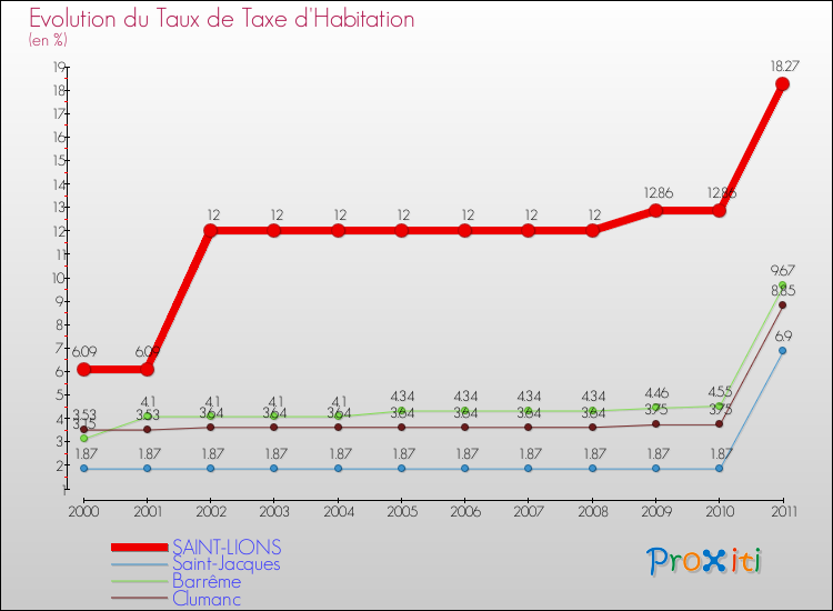 Evolution du taux de la taxe d'habitation pour SAINT-LIONS et les communes proches Comparaison des taux de la taxe d'habitation pour SAINT-LIONS et les communes voisines