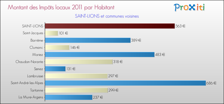Montant des impôts locaux par Habitant pour SAINT-LIONS et les communes proches Comparaison des impôts locaux par habitant pour SAINT-LIONS et les communes voisines