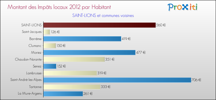 Montant des impôts locaux par Habitant pour SAINT-LIONS et les communes proches Comparaison des impôts locaux par habitant pour SAINT-LIONS et les communes voisines
