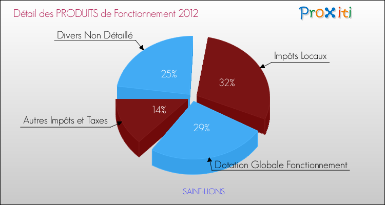 Décomposition du Budget de Fonctionnement 2012 de la commune de SAINT-LIONS Budget de Fonctionnement 2012 pour la commune de SAINT-LIONS