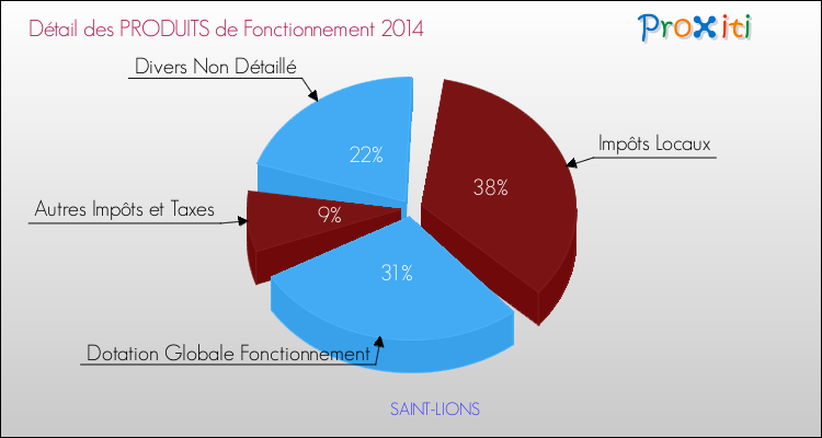 Décomposition du Budget de Fonctionnement 2014 de la commune de SAINT-LIONS Budget de Fonctionnement 2014 pour la commune de SAINT-LIONS