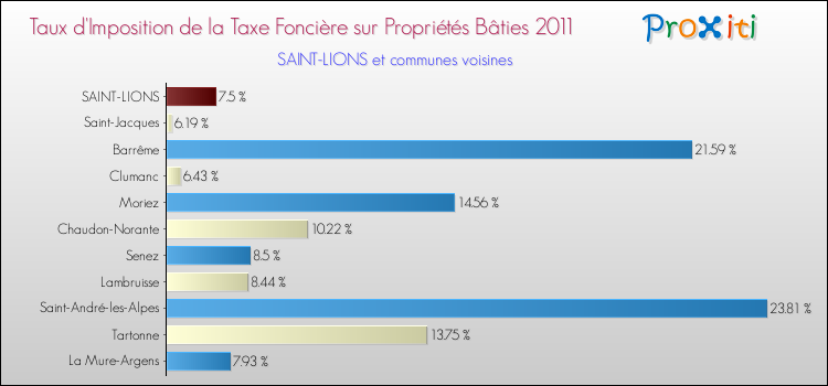Taux d'imposition de la taxe foncière sur le bati 2011 pour SAINT-LIONS et les communes proches Comparaison des taux d'imposition de la taxe foncière sur le bati 2011 pour SAINT-LIONS et les communes voisines