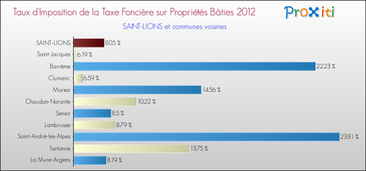 Taux d'imposition de la taxe foncière sur le bati 2012 pour SAINT-LIONS et les communes proches Comparaison des taux d'imposition de la taxe foncière sur le bati 2012 pour SAINT-LIONS et les communes voisines