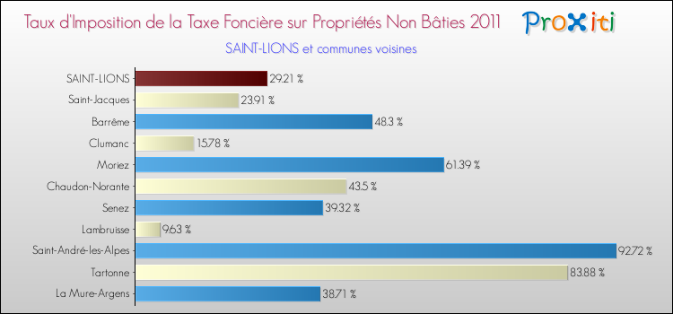 Taux d'imposition de la taxe foncière sur les immeubles et terrains non batis 2011 pour SAINT-LIONS et les communes proches Comparaison des taux d'imposition de la taxe foncière sur les immeubles et terrains non batis 2011 pour SAINT-LIONS et les communes voisines