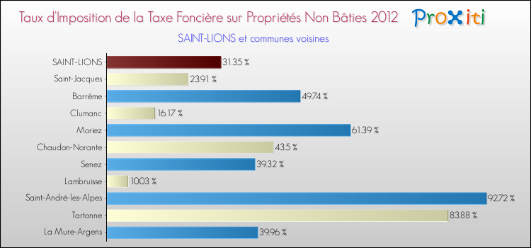 Taux d'imposition de la taxe foncière sur les immeubles et terrains non batis 2012 pour SAINT-LIONS et les communes proches Comparaison des taux d'imposition de la taxe foncière sur les immeubles et terrains non batis 2012 pour SAINT-LIONS et les communes voisines