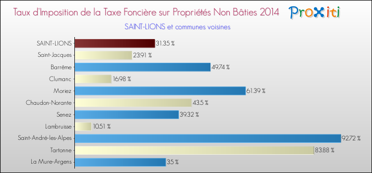 Taux d'imposition de la taxe foncière sur les immeubles et terrains non batis 2014 pour SAINT-LIONS et les communes proches Comparaison des taux d'imposition de la taxe foncière sur les immeubles et terrains non batis 2014 pour SAINT-LIONS et les communes voisines