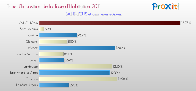 Taux d'imposition de la taxe d'habitation 2011 pour SAINT-LIONS et les communes proches Comparaison des taux d'imposition de la taxe d'habitation 2011 pour SAINT-LIONS et les communes voisines