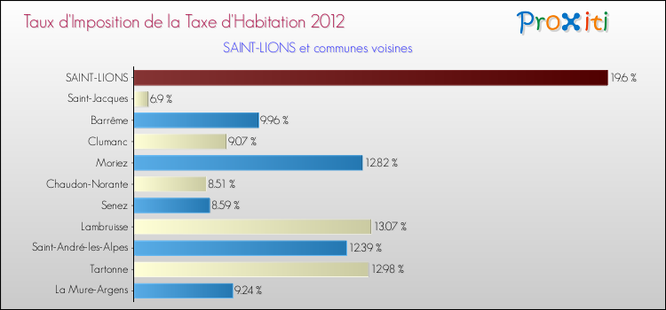 Taux d'imposition de la taxe d'habitation 2012 pour SAINT-LIONS et les communes proches Comparaison des taux d'imposition de la taxe d'habitation 2012 pour SAINT-LIONS et les communes voisines