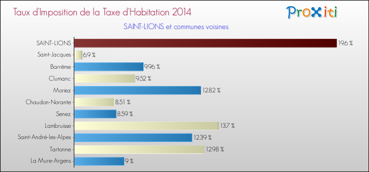 Taux d'imposition de la taxe d'habitation 2014 pour SAINT-LIONS et les communes proches Comparaison des taux d'imposition de la taxe d'habitation 2014 pour SAINT-LIONS et les communes voisines