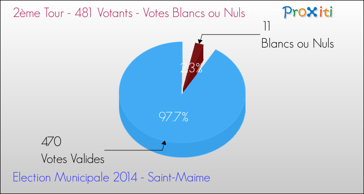 Votes blancs ou nuls au 2ème Tour des Elections Municipales 2014 de la commune de Saint-Maime Elections Municipales 2014 - Votes blancs ou nuls au 2ème Tour pour la commune de Saint-Maime