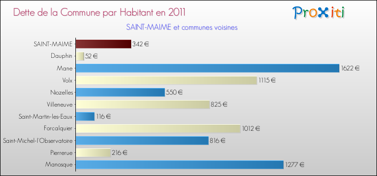 Dette par habitant de la commune en 2011 pour SAINT-MAIME et les communes proches Comparaison de la dette par habitant de la commune en 2011 pour SAINT-MAIME et les communes voisines