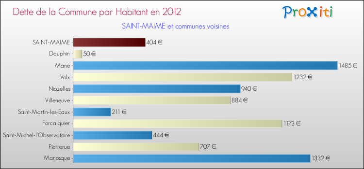 Dette par habitant de la commune en 2012 pour SAINT-MAIME et les communes proches Comparaison de la dette par habitant de la commune en 2012 pour SAINT-MAIME et les communes voisines