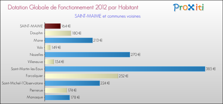 Montant des dotations globales de fonctionnement DGF par Habitant pour SAINT-MAIME et les communes proches Comparaison des des dotations globales de fonctionnement DGF par habitant pour SAINT-MAIME et les communes voisines