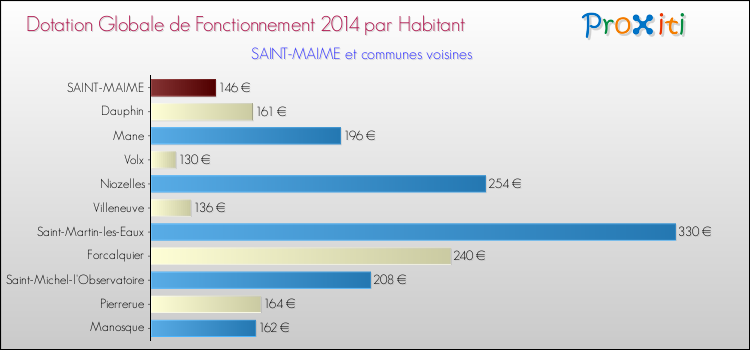 Montant des dotations globales de fonctionnement DGF par Habitant pour SAINT-MAIME et les communes proches en 2014. Comparaison des des dotations globales de fonctionnement DGF par habitant pour SAINT-MAIME et les communes voisines en 2014.