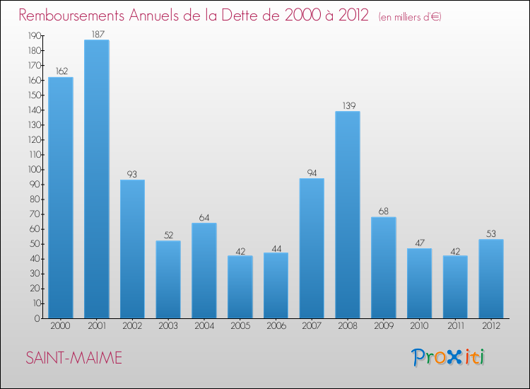Evolution de l'annuité de la dette pour la commune de SAINT-MAIME de 2000 à 2012 Annuités de la dette pour SAINT-MAIME de 2000 à 2012