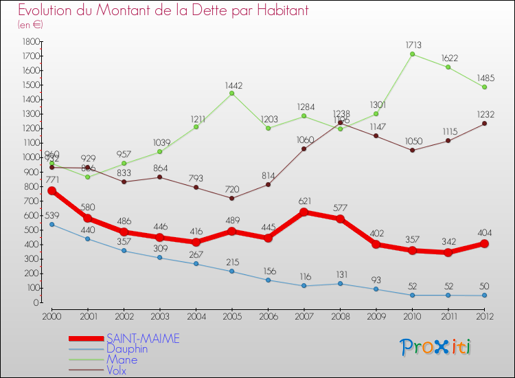 Evolution de la dette par habitant pour la commune de SAINT-MAIME et les communes proches de 2000 à 2012 Comparaison de la dette par habitant pour SAINT-MAIME et les communes voisines de 2000 à 2012